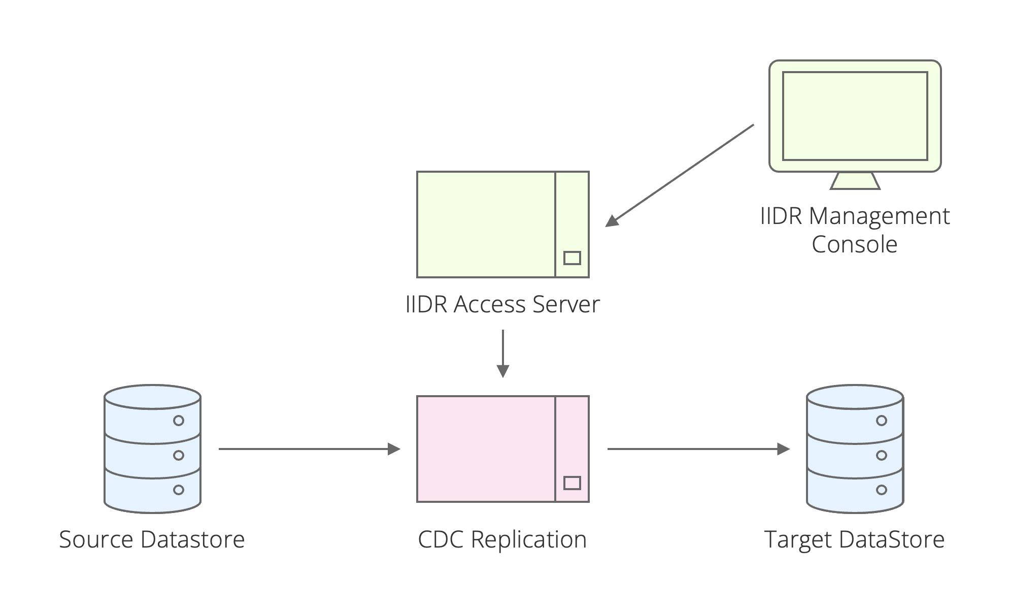 Exhibit 10 – Multiple-to-Multiple Data Replication (Architecture 2)