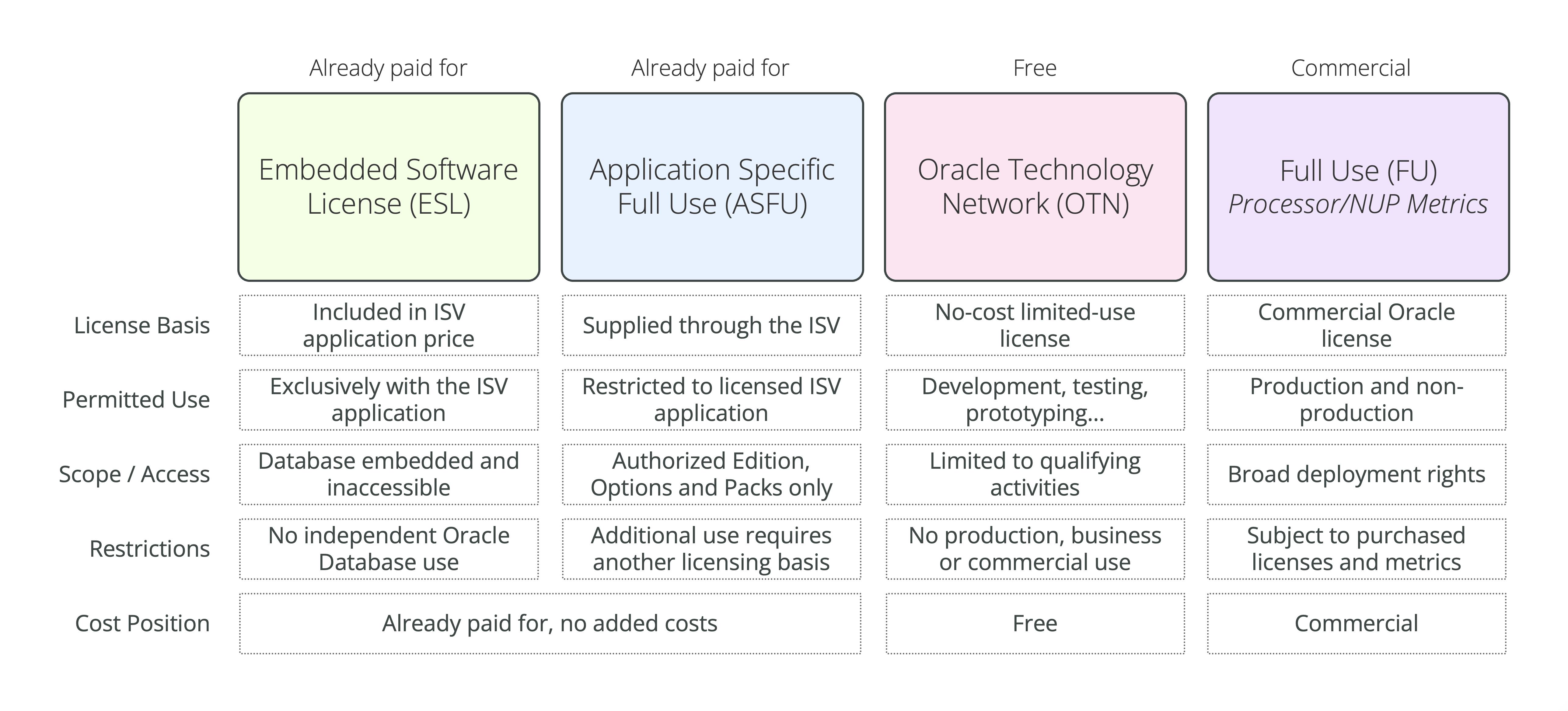 Exhibit 10: Oracle Database Licensing Models – ESL, ASFU, OTN and FU